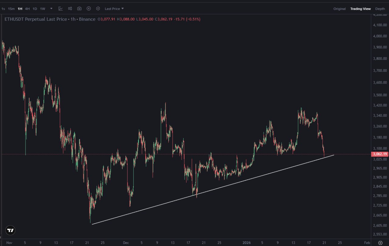 ETH тестирует восходящую линию поддержки