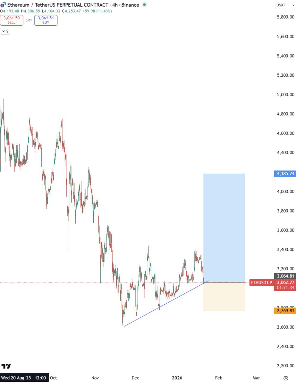 ETH: длинная позиция после пробоя