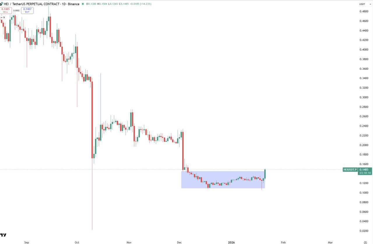 HEI/USDT — прорыв из зоны консолидации