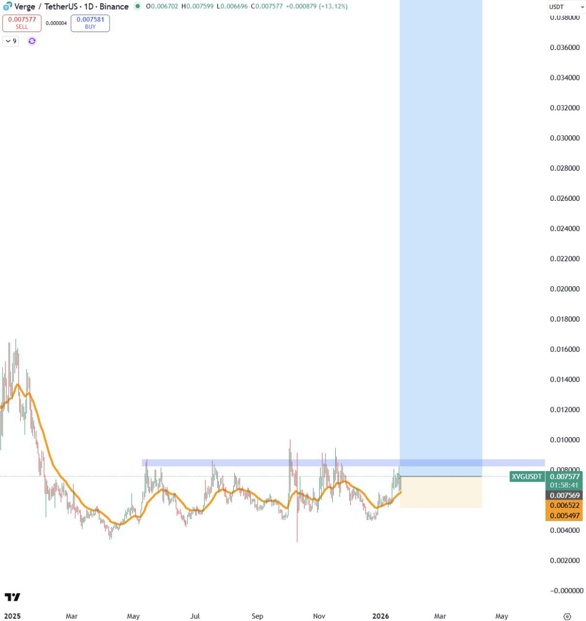 XVG (Verge) — бычий сигнал