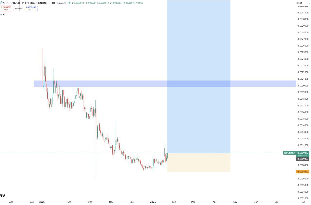 SLP — бычий сигнал