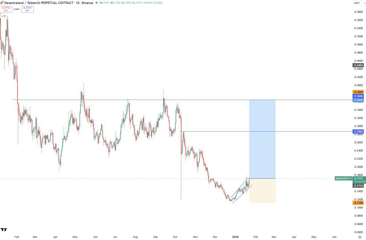 MANA: бычий сигнал и потенциал роста