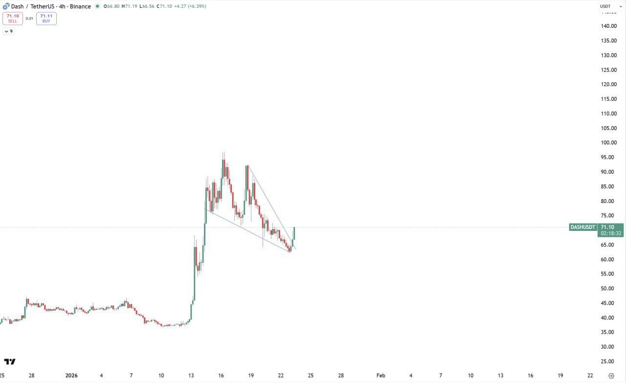 Dash (DASH) — пробой нисходящего клина