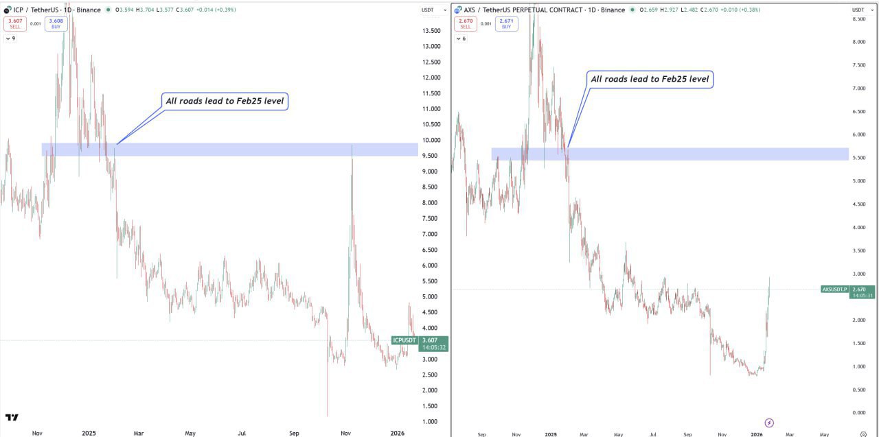 AXS и ICP — приближение к уровню Feb25
