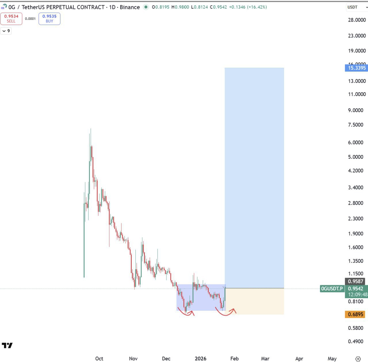 0G — бычий сигнал (0G/USDT)