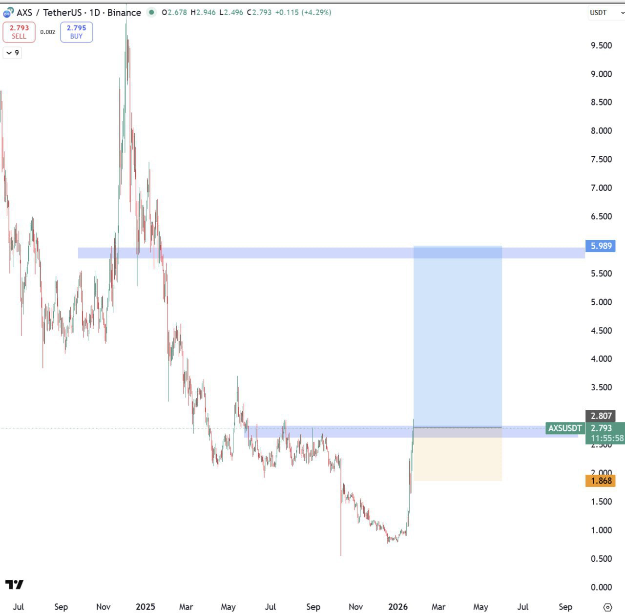 AXS — бычий паттерн и потенциал роста
