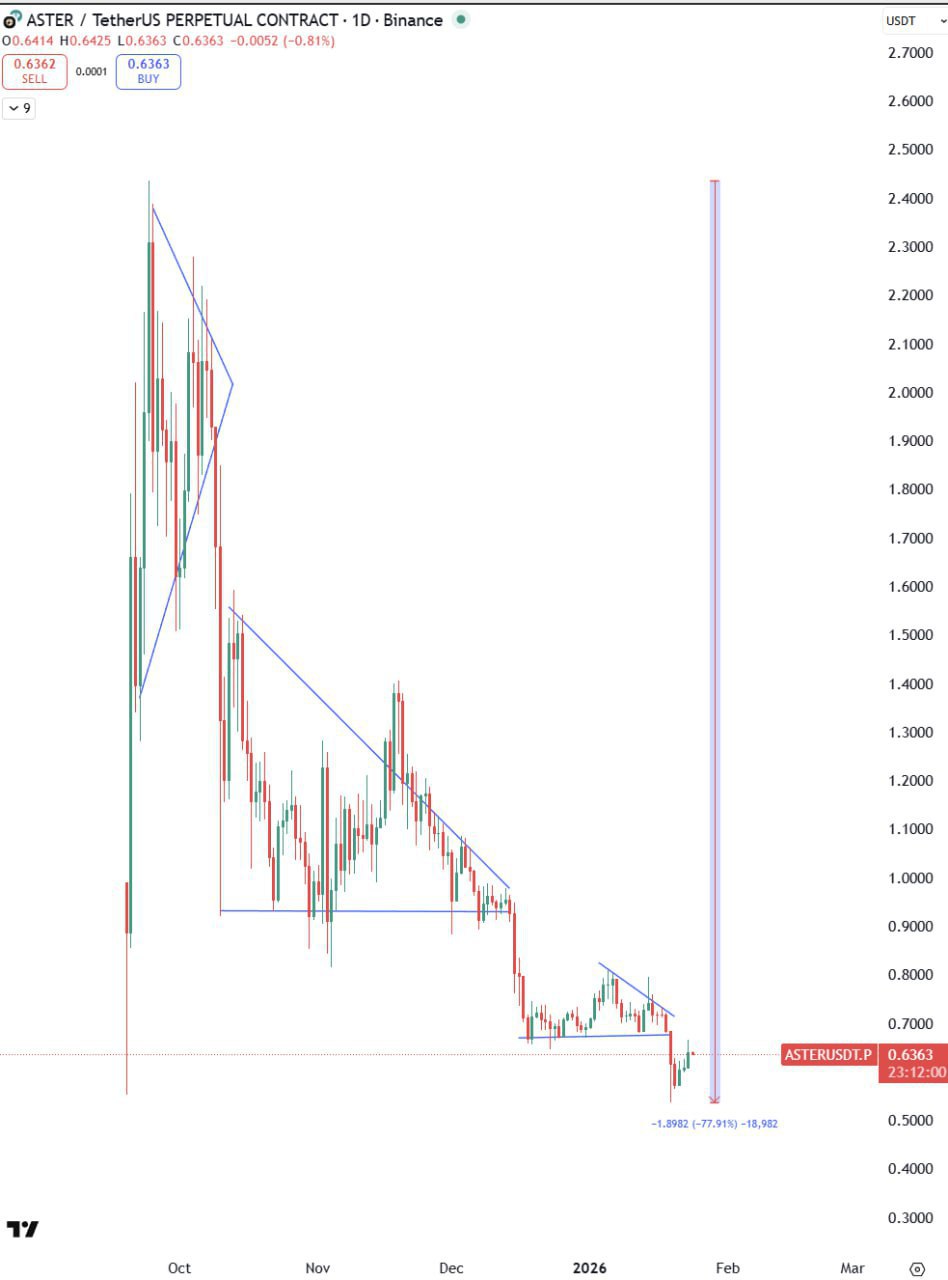 ASTER: падение 77% — что происходит?