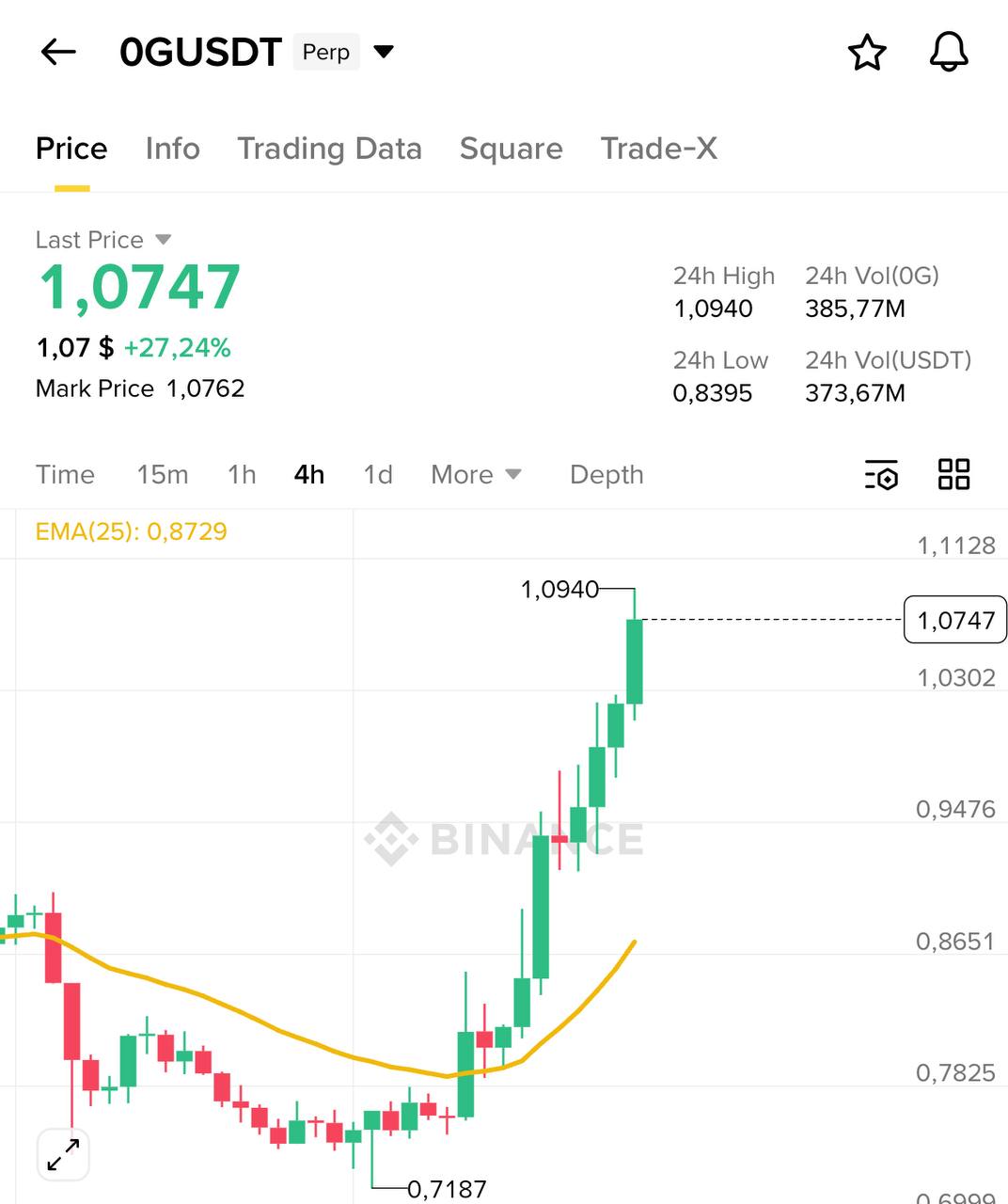 0G (0GUSDT) — сильный бычий тренд