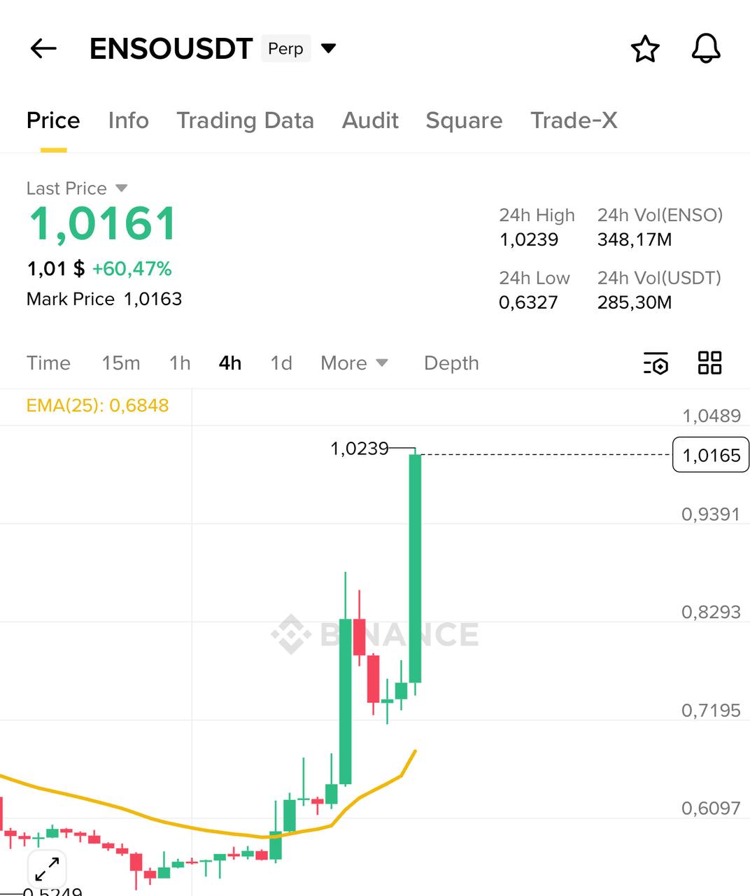 ENSO — бычий прорыв: +60% на 4-часовом графике