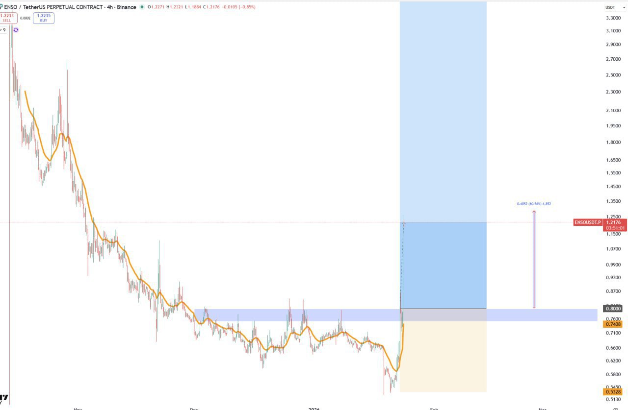 ENSO: +60% — торговый сигнал и вход на пробой