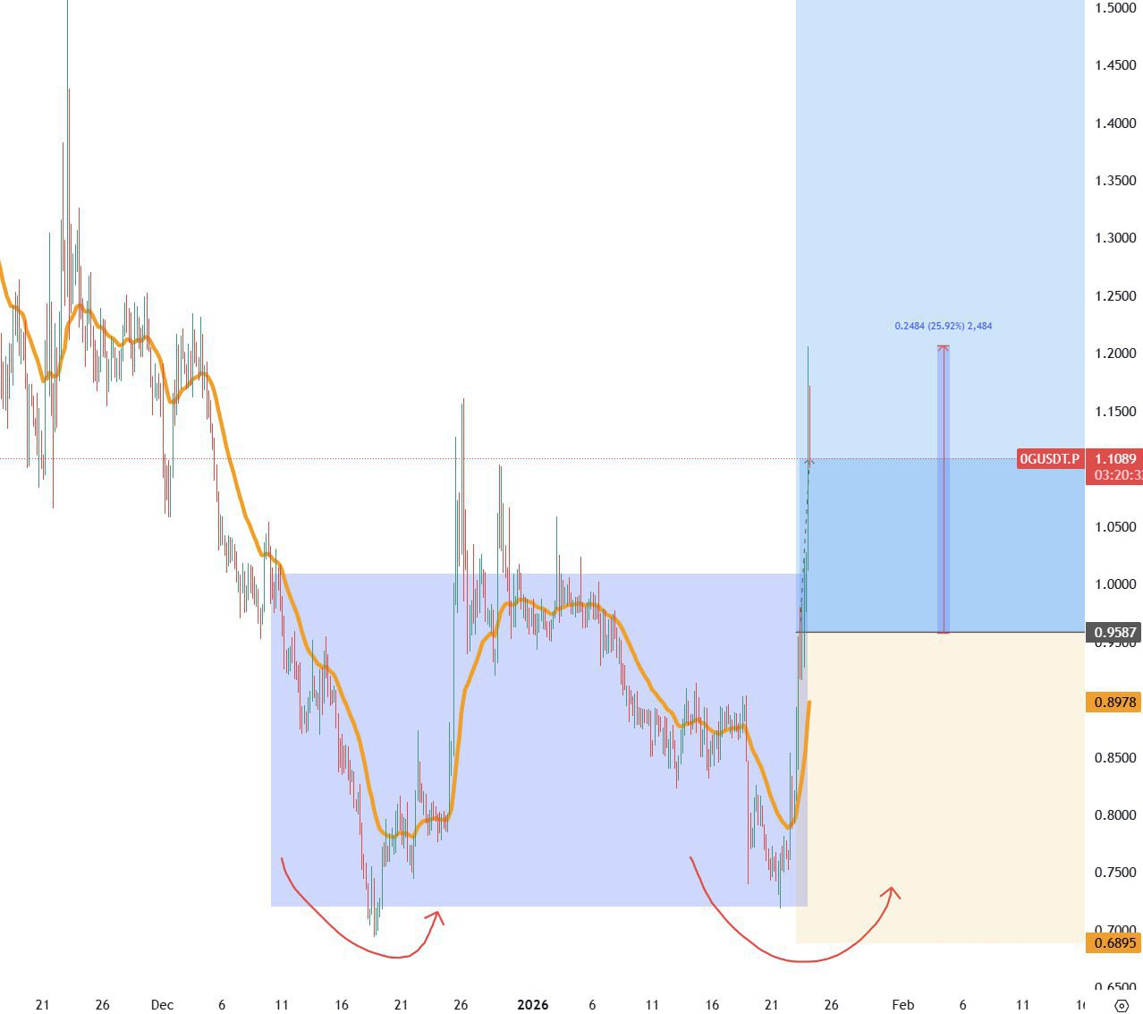 0G вырос на 25%