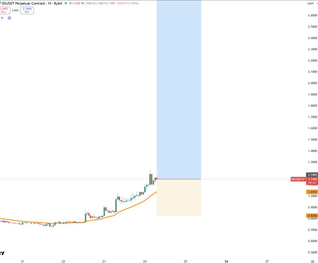 0G — бычий сигнал и уровни