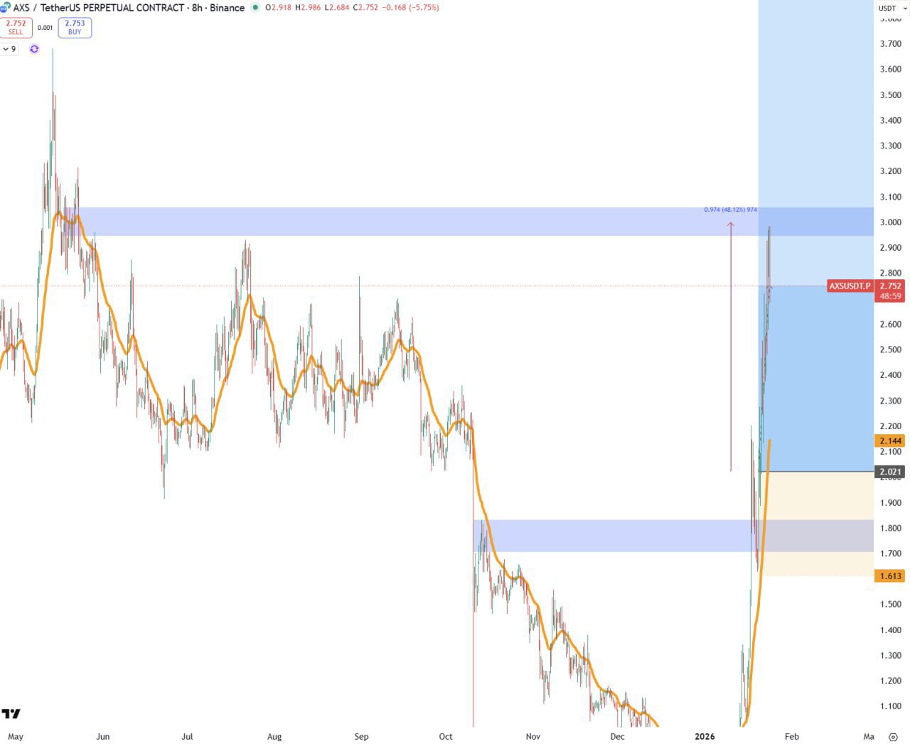 AXS +50%: подошёл к локальному сопротивлению