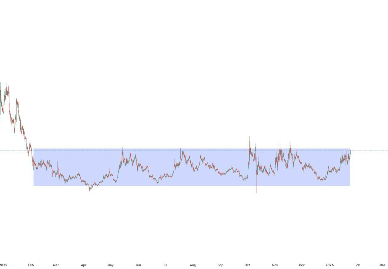 Криптовалюта в консолидации — возможный прорыв в начале 2026