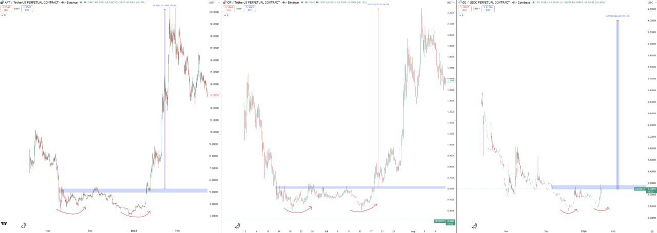 APT, OP и 0G — паттерн накопления и прорыва