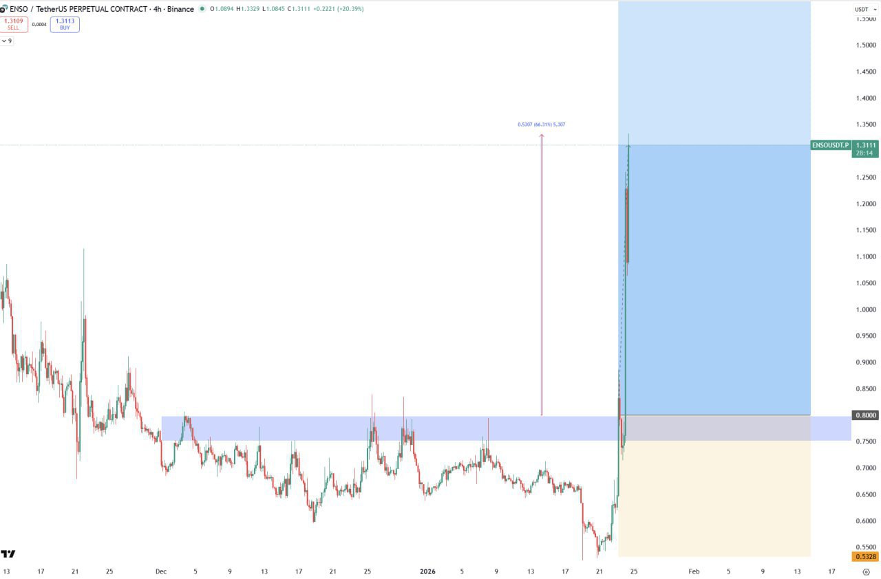 ENSO — прорыв и бычий импульс