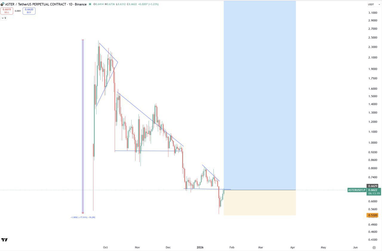 ASTER — бычий сигнал