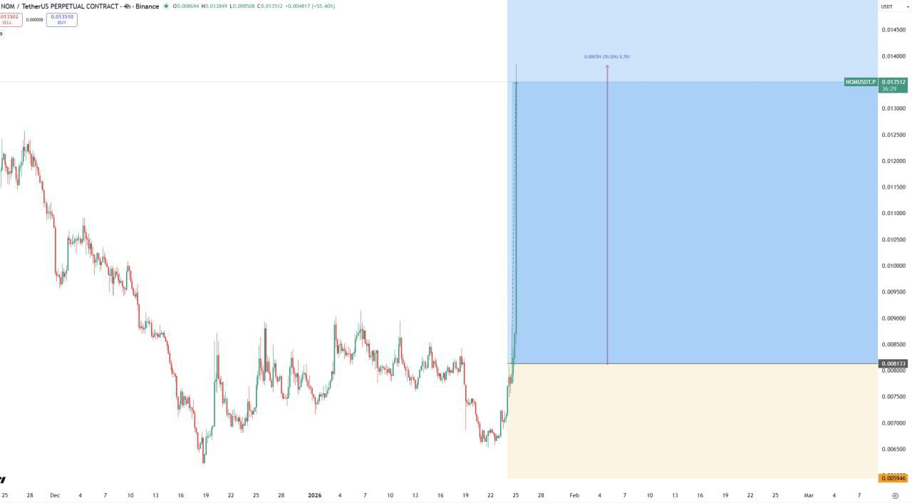 NOM: +70% — бычий сигнал