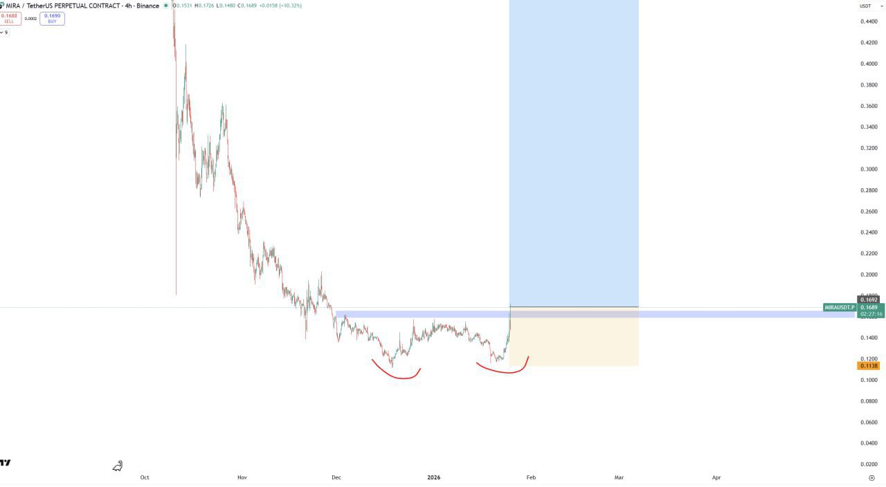 MIRA — бычий сигнал (двойное дно)