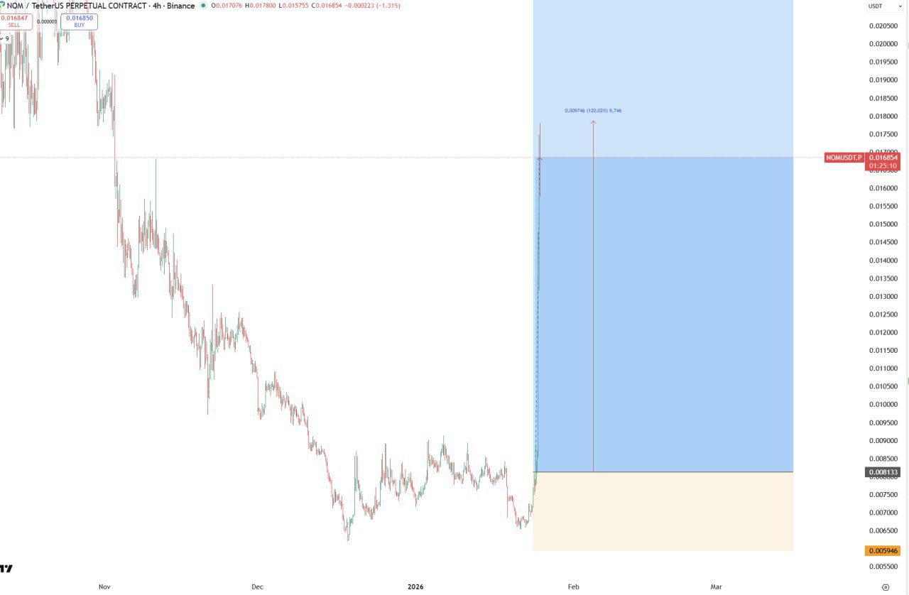 NOM +120%: обзор и торговые уровни