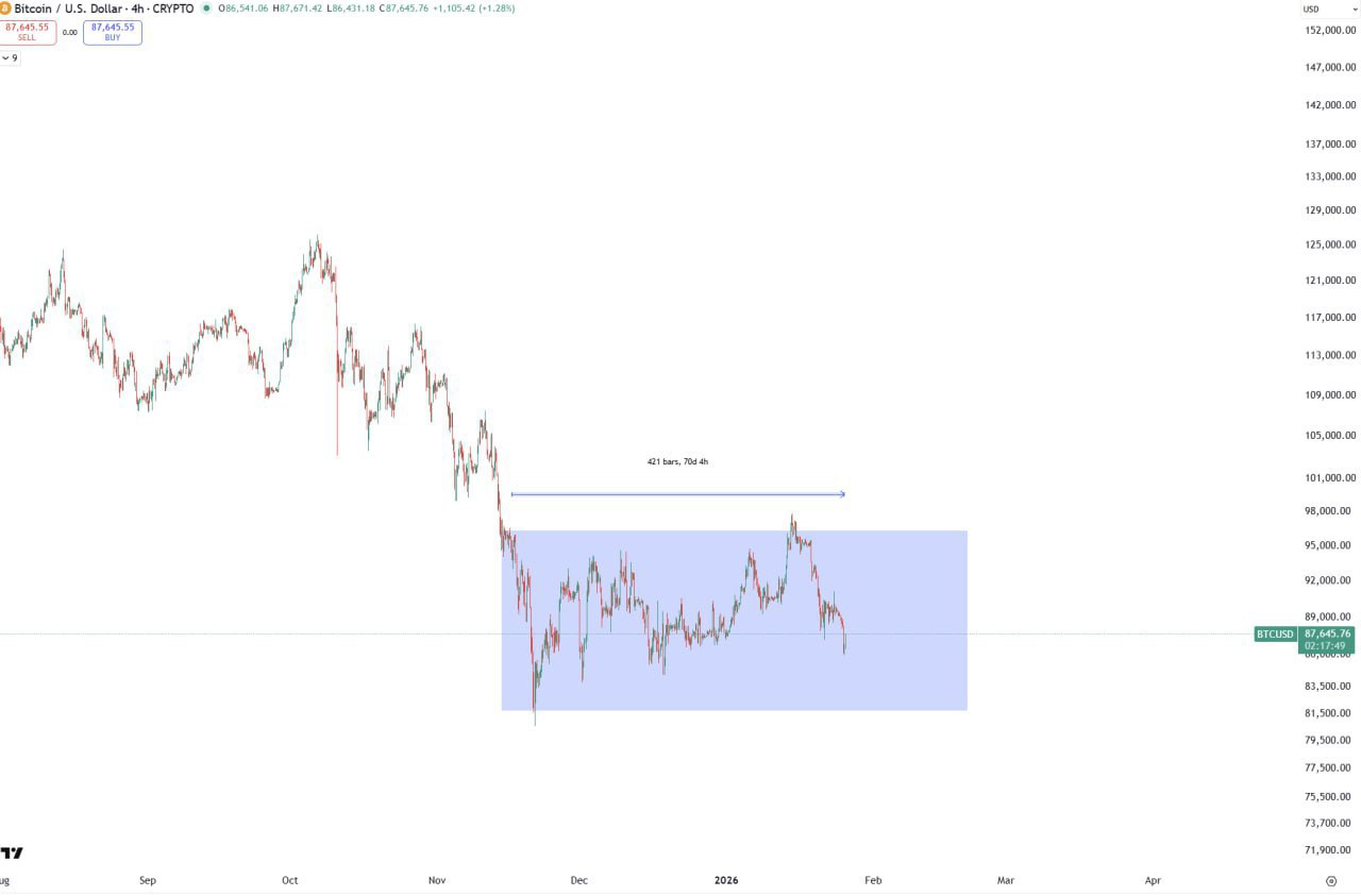 Bitcoin — 70 дней в диапазоне