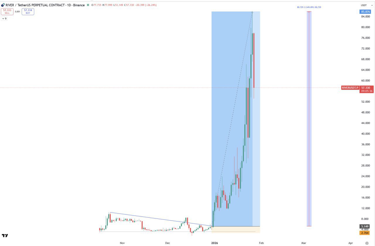 Что дальше с RIVER? Быстрый обзор