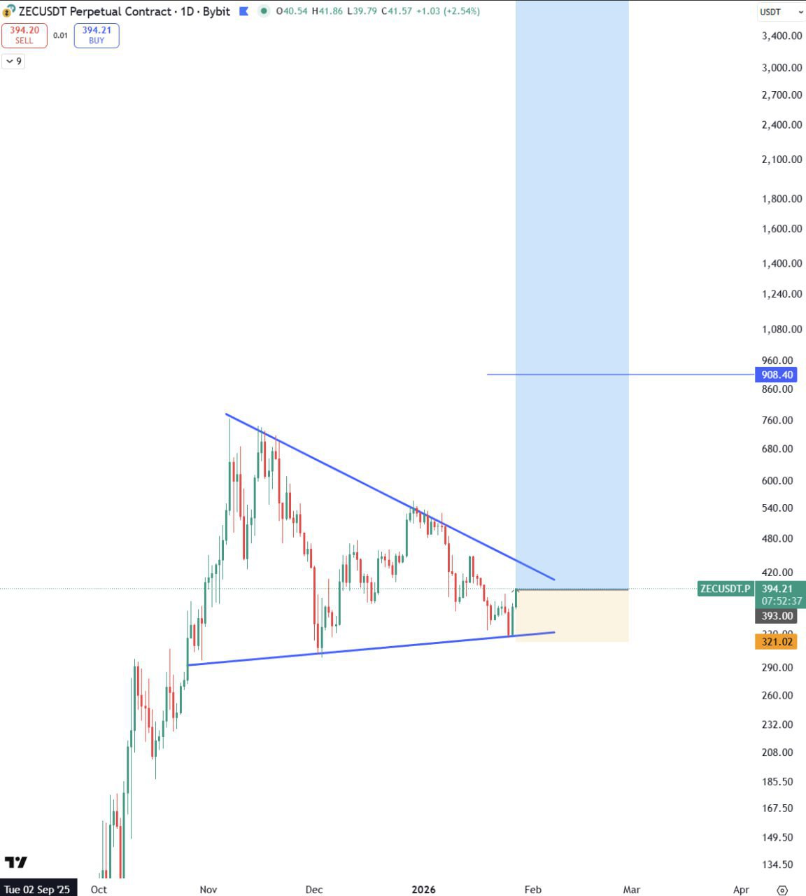 ZEC — бычий сигнал
