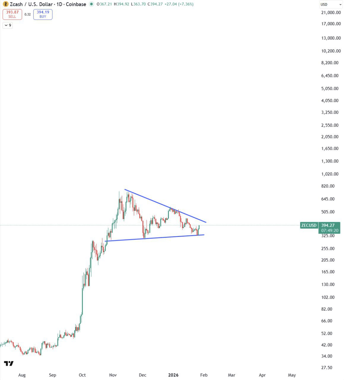 ZEC (Zcash) — готовится к новому рывку