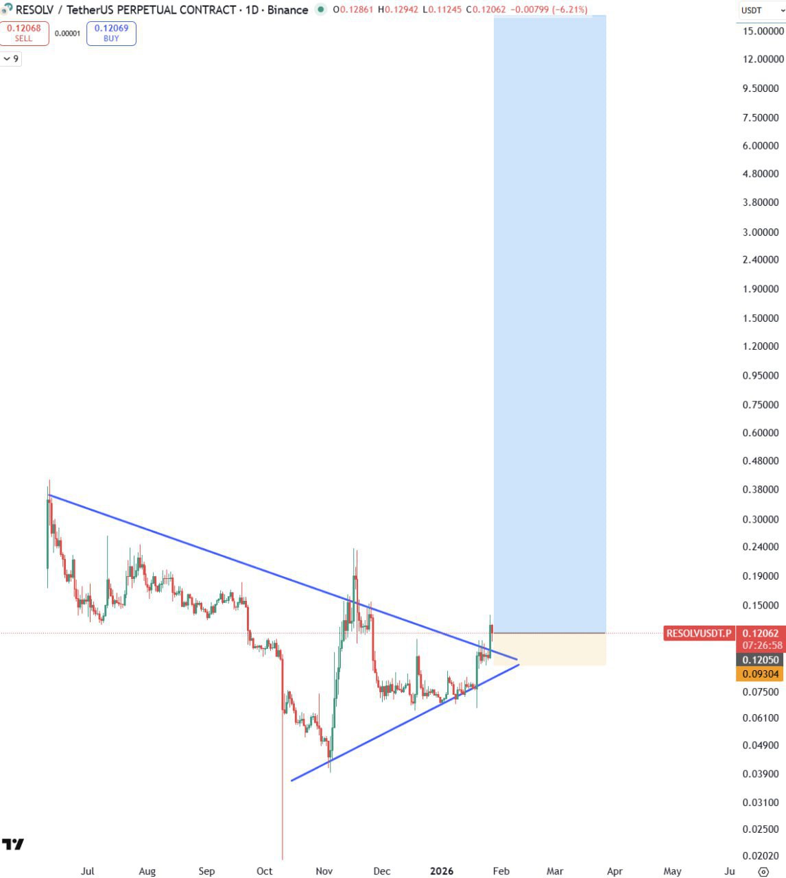 RESOLV — бычий сигнал и перспективы роста