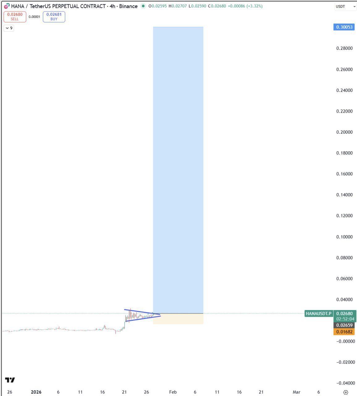 HANA — бычий сигнал и возможный прорыв