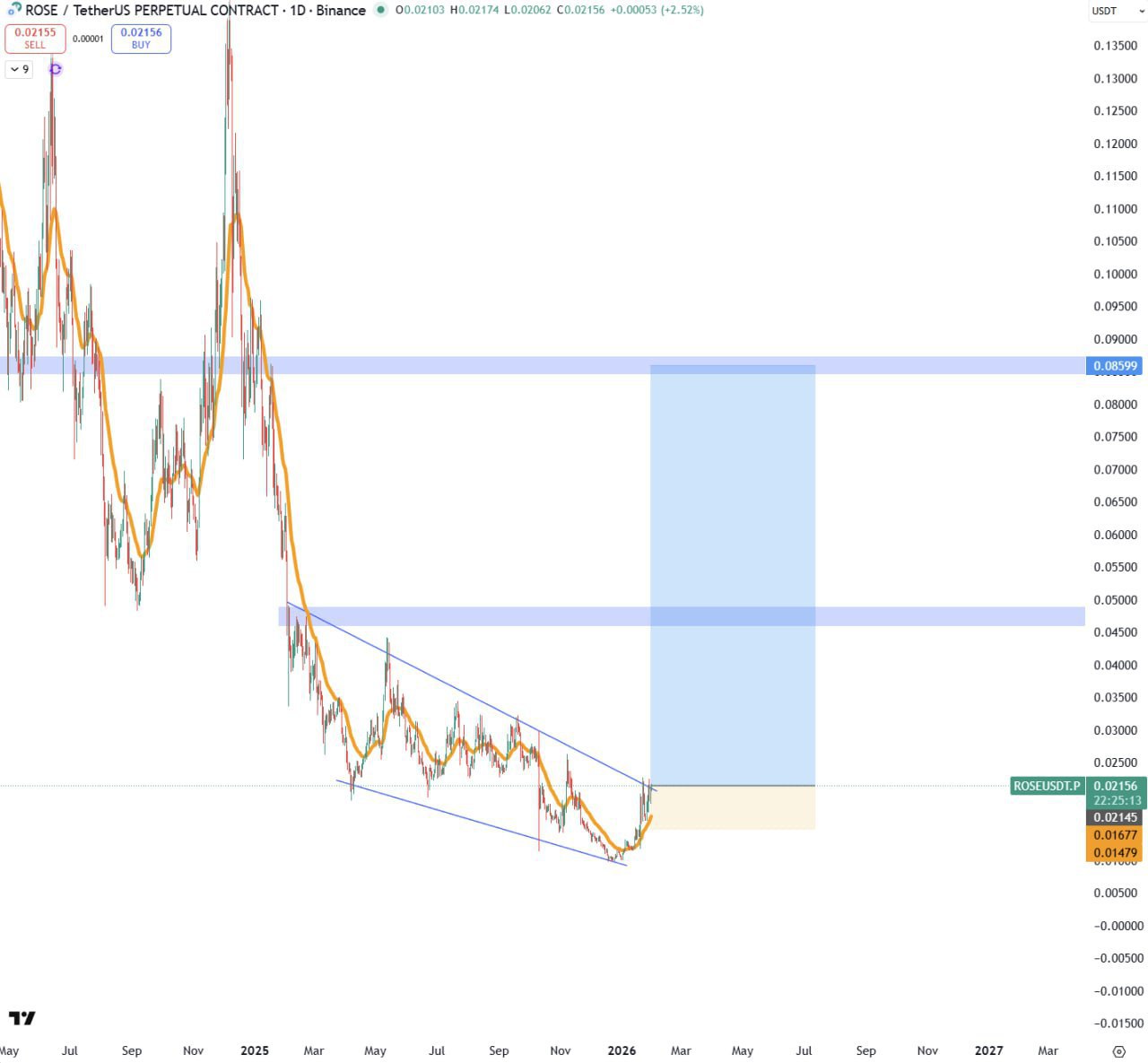 ROSE — бычий пробой из нисходящего канала