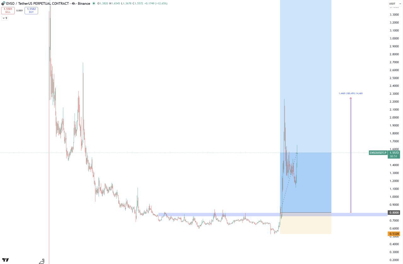 ENSO +180% на выходных — что дальше?
