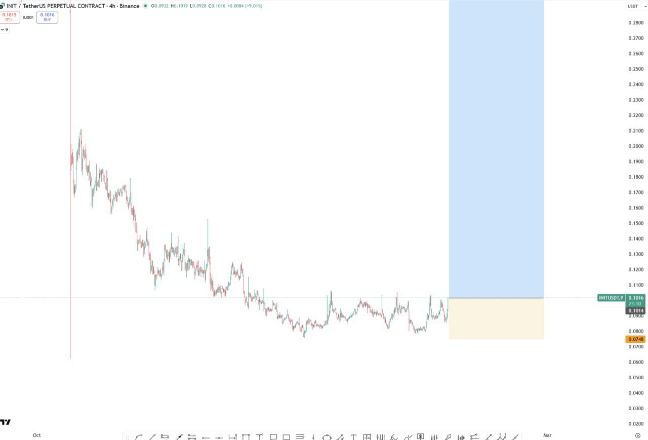 INT/USDT — #INIT: бычий сигнал для лонга