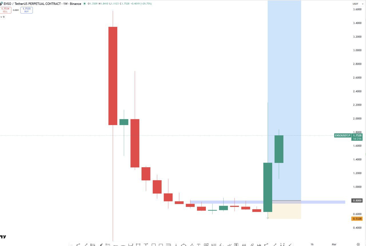 ENSO — недельный бычий сигнал