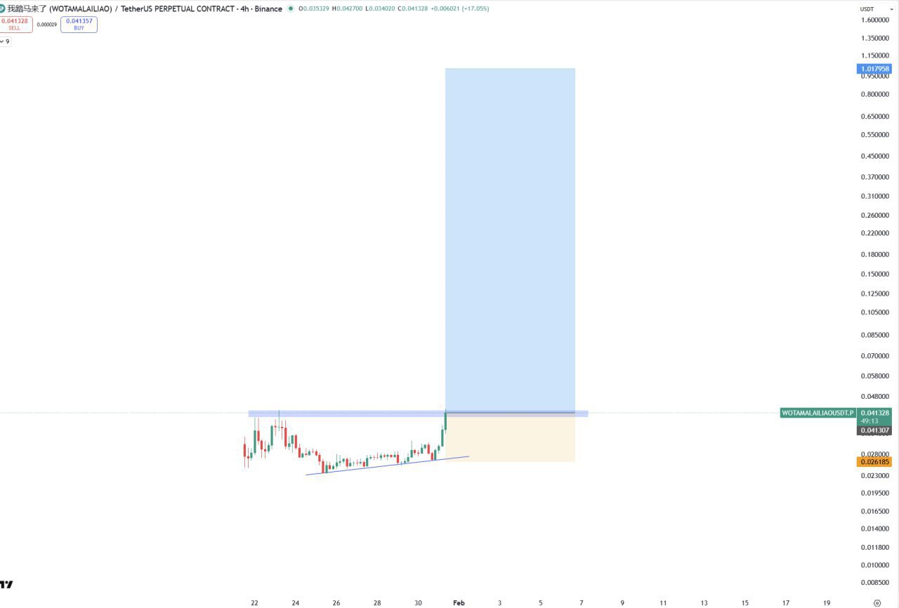 WOTAMALAILIAO — бычий сигнал и торговые уровни
