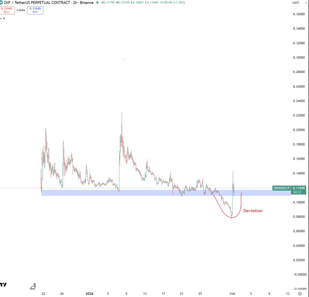 Отклонение на ZKP/USDT — возможный сигнал разворота