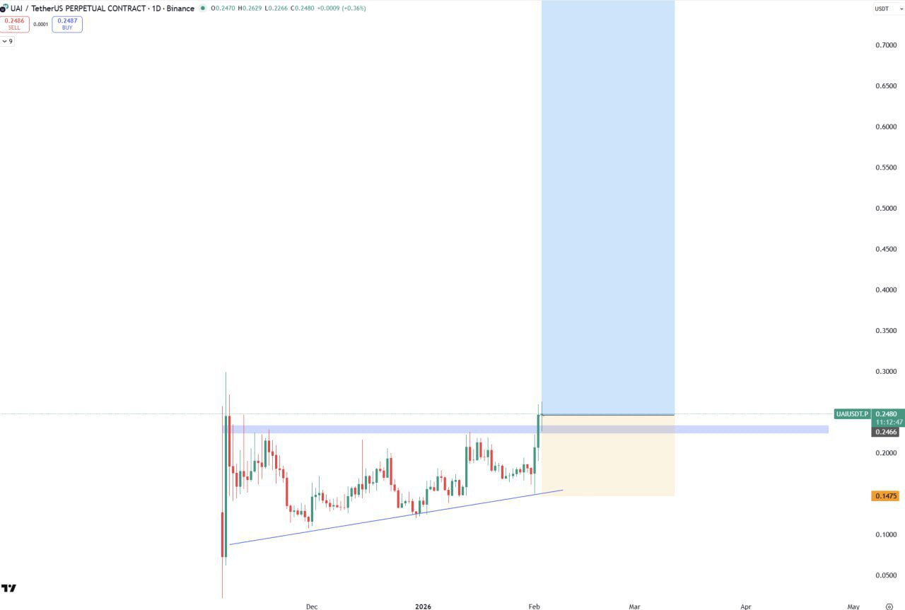 UAI — бычий сигнал и возможный прорыв $0.25