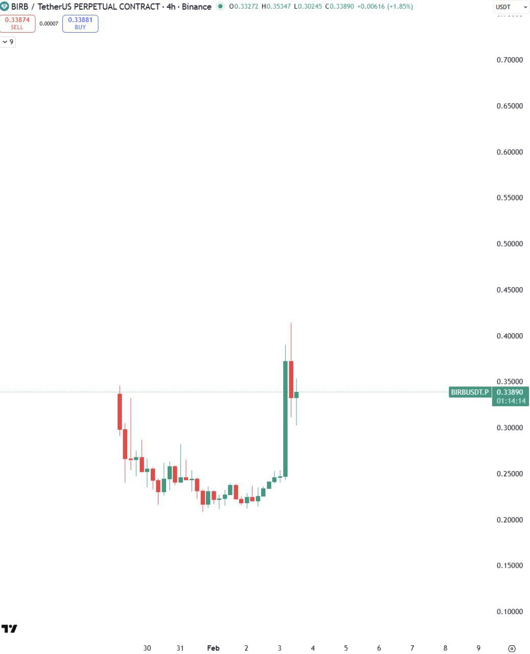 BIRB: сильный импульс, но сигнал не очевиден
