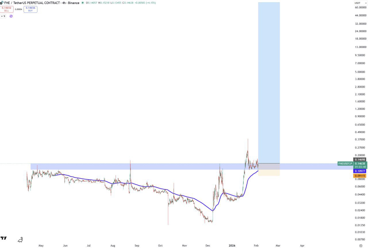 FHE/USDT — бычий сетап у поддержки