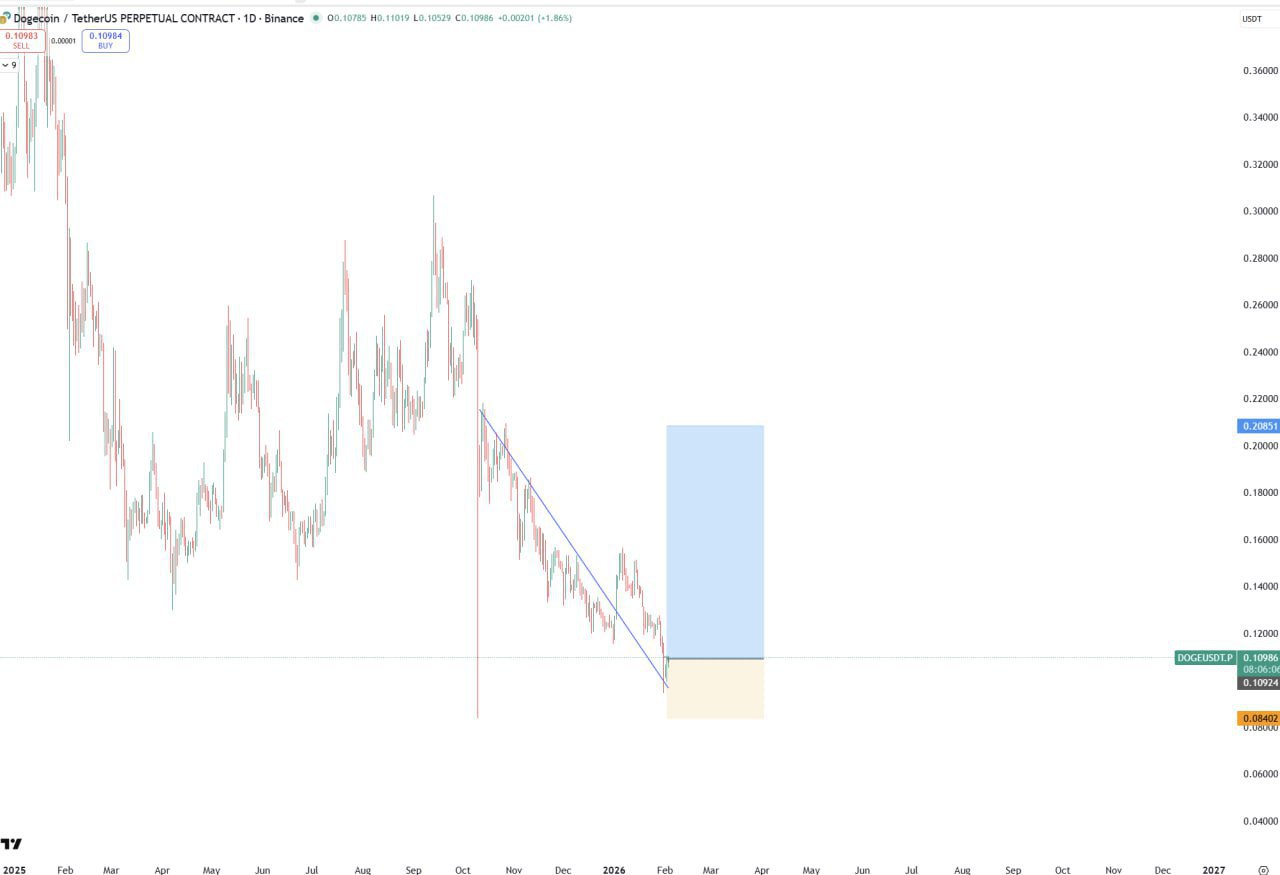 DOGE (Dogecoin) — бычий сигнал