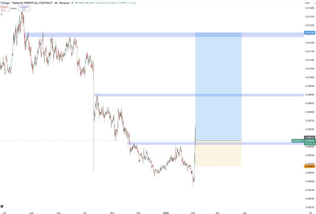 ZIL (Zilliqa) — бычий сигнал