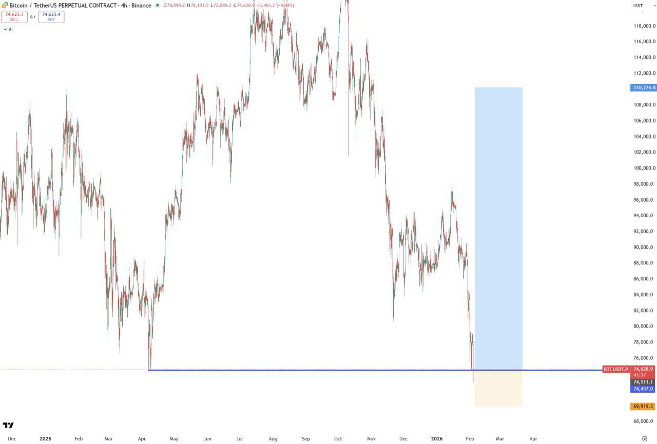 BTC: бычий сигнал и ключевые уровни