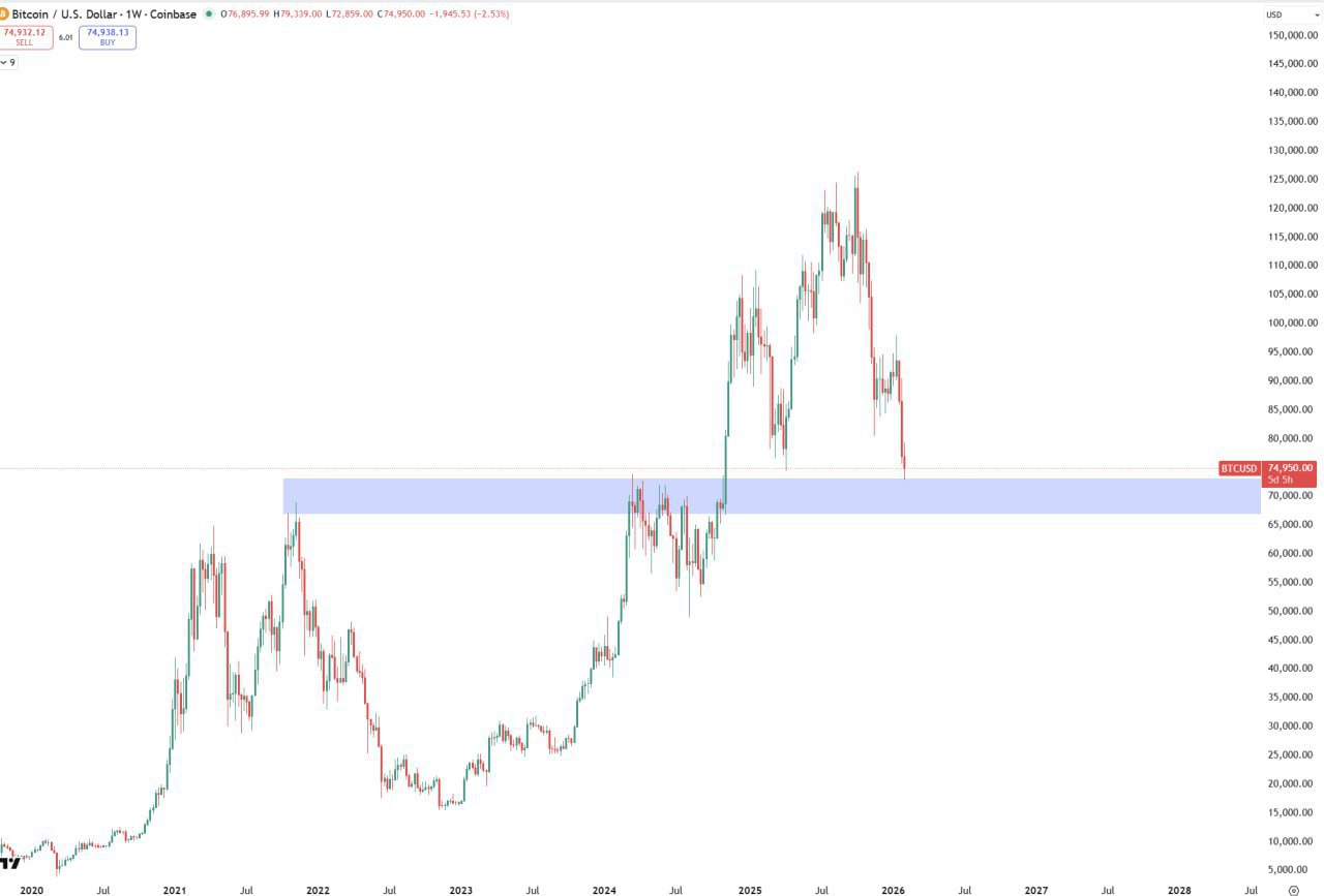 Bitcoin у ключевой поддержки $70,000 — возможный отскок