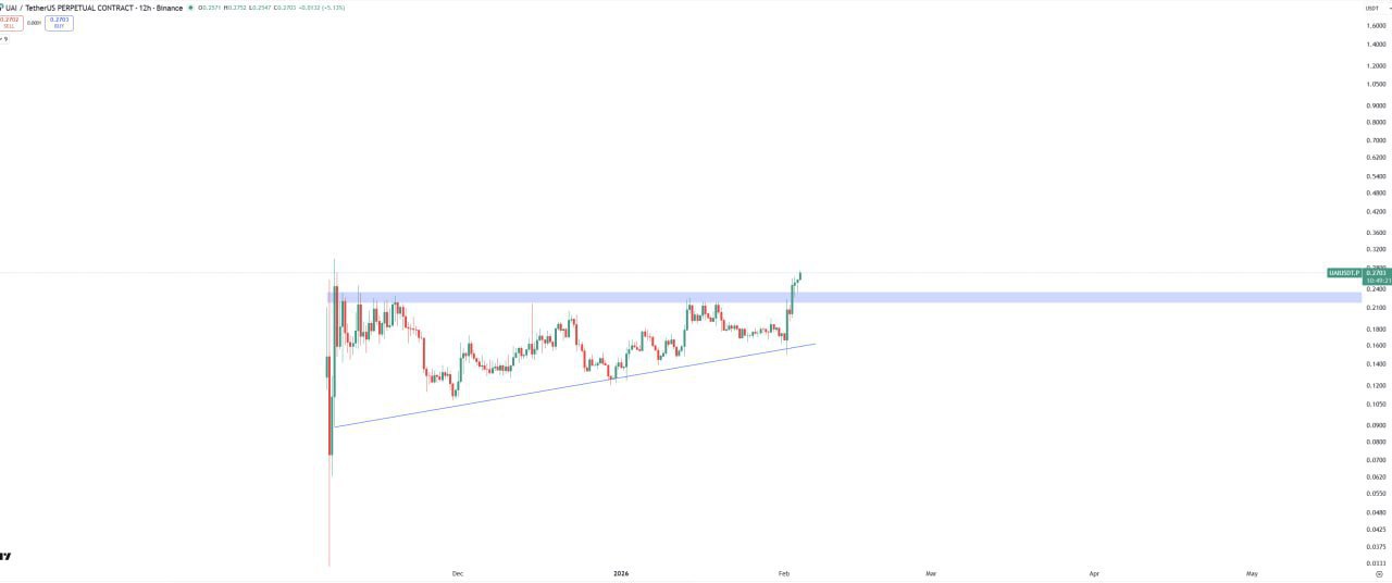 UAI: пробой восходящего треугольника