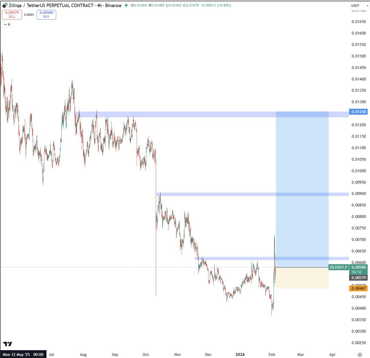 ZIL — бычий сигнал на пробой