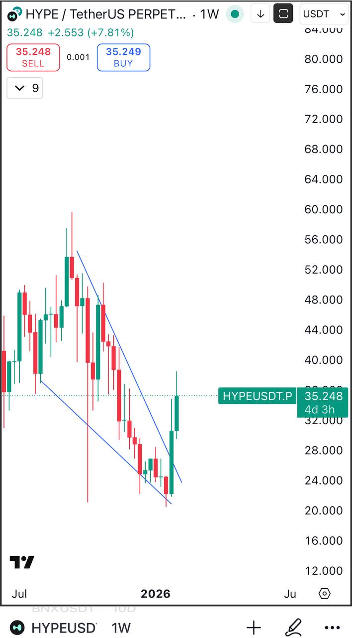 HYPE — пробой клина и бычий сигнал