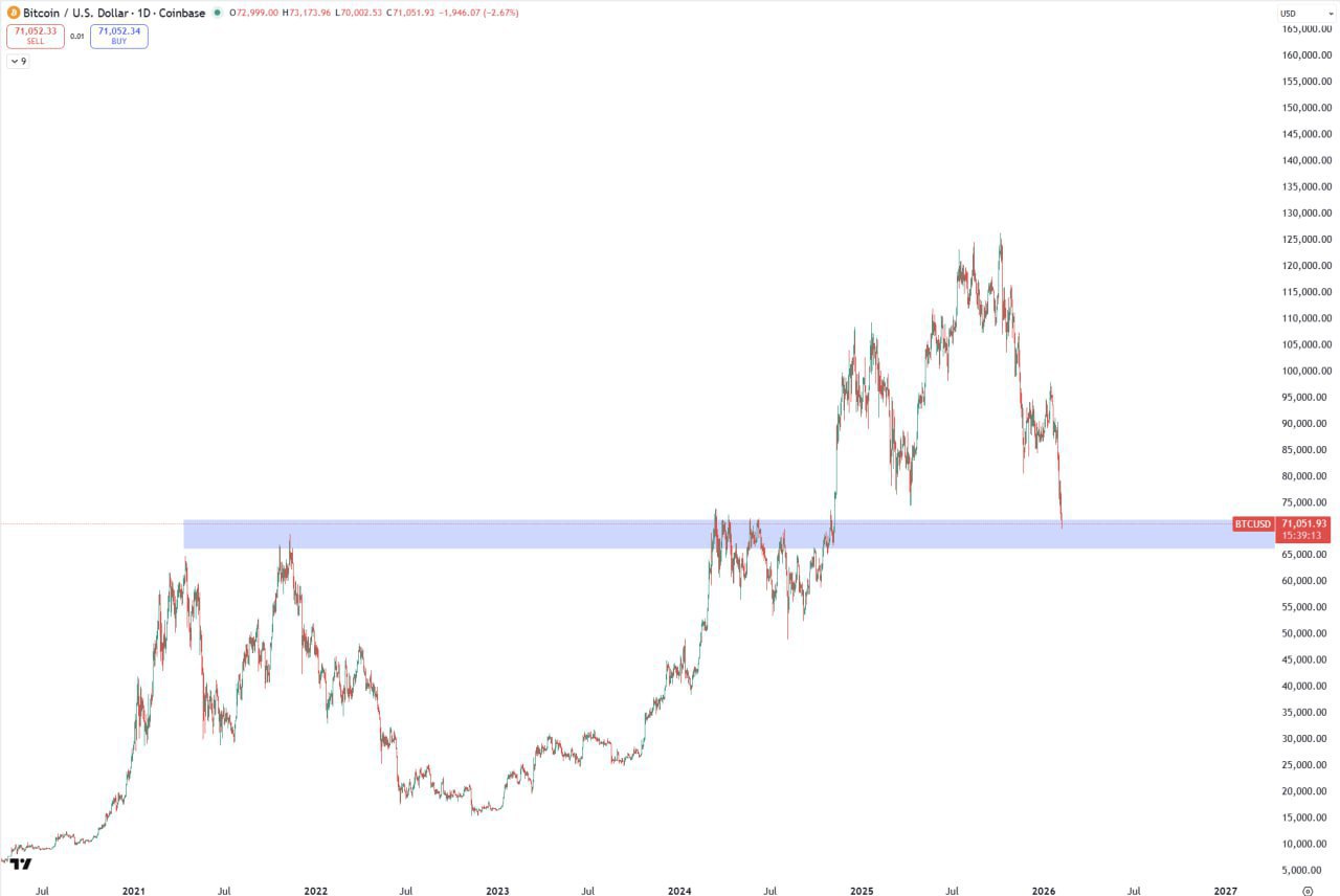 BTC: тестирование ключевой зоны поддержки $70,000