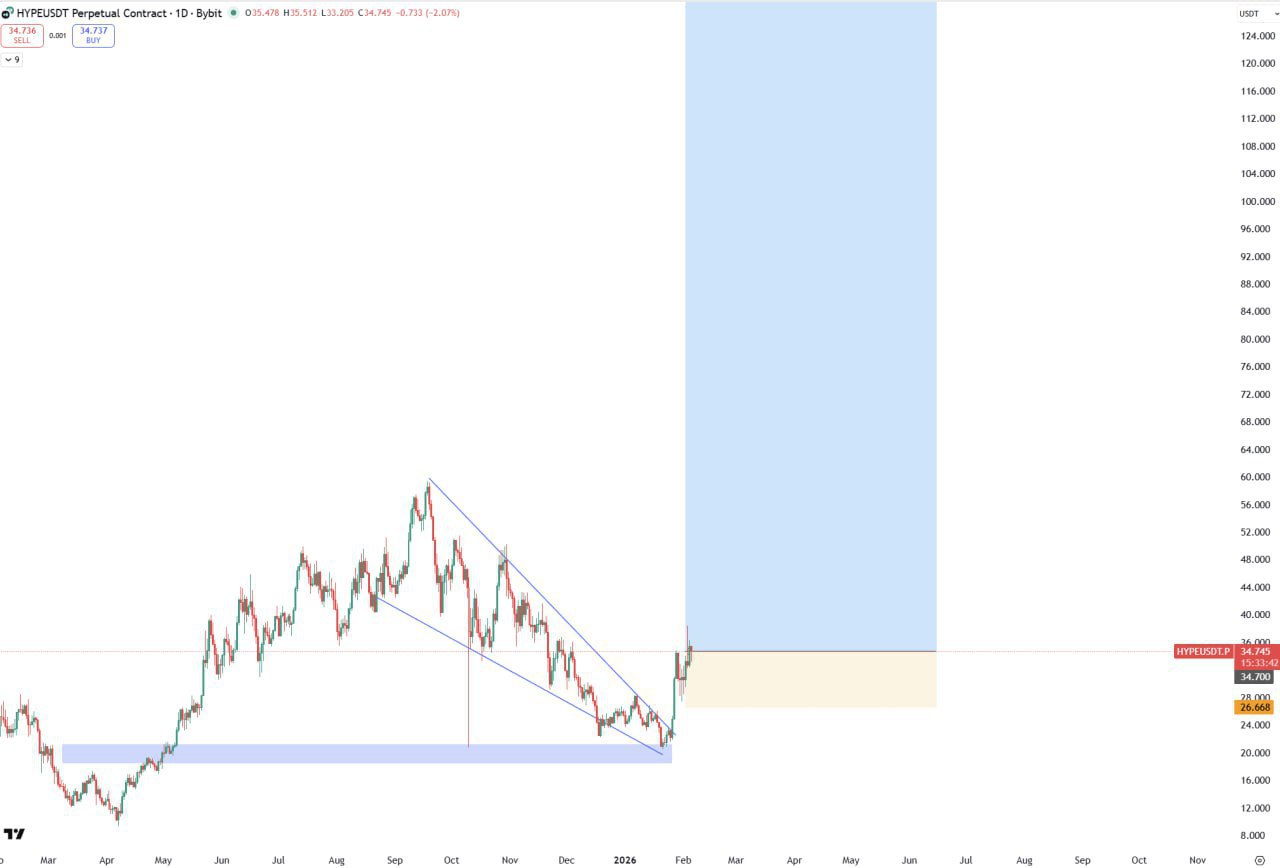 HYPE: бычий сигнал — держать на 2026