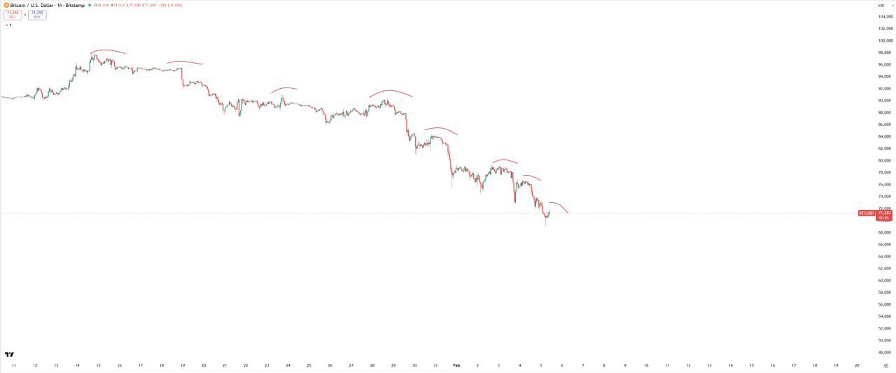 BTC — сумасшедший медвежий тренд