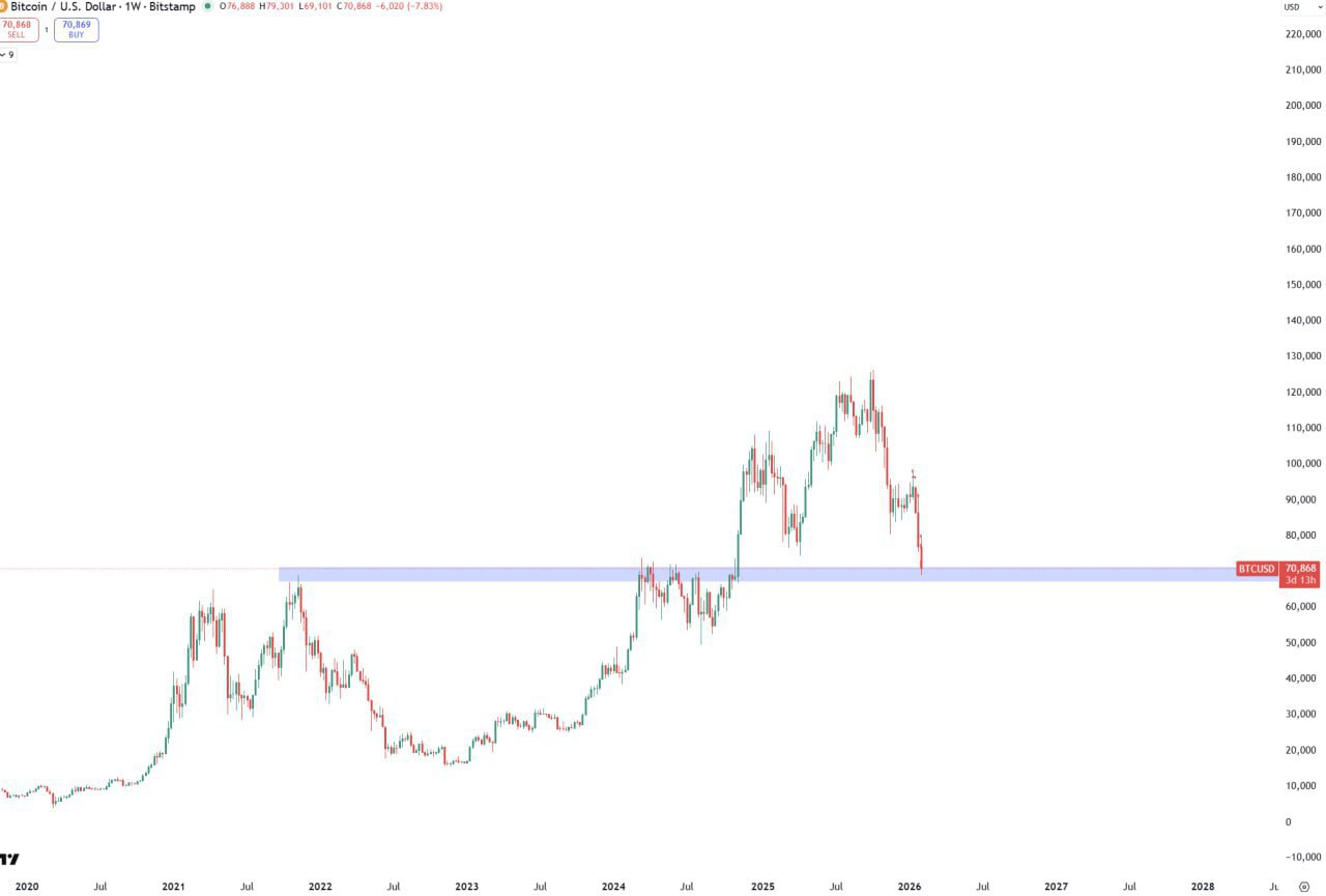 BTC — тест поддержки $70,000